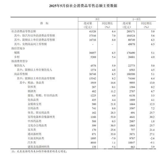5月份社会消费品零售总额同比增长6.4%—— 消费市场向好态势更加稳固 5月份社会消费品零售总额同比增长6.4%—— 消费市场向好态势更加稳固